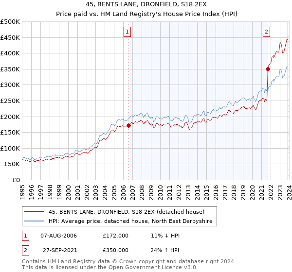 45, BENTS LANE, DRONFIELD, S18 2EX: Price paid vs HM Land Registry's House Price Index