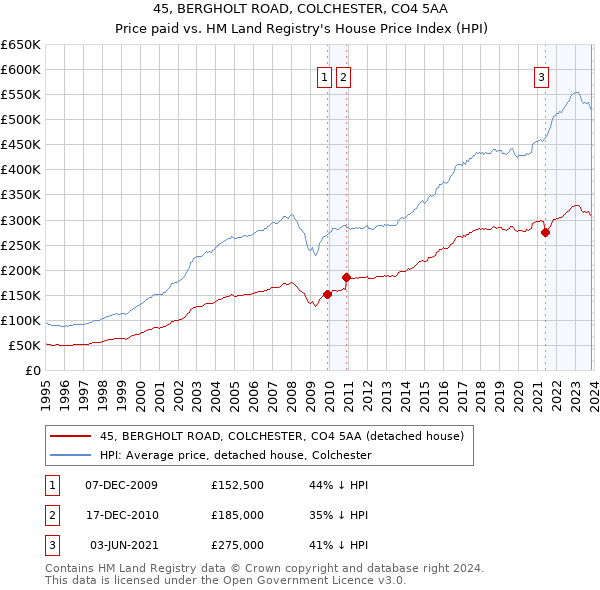 45, BERGHOLT ROAD, COLCHESTER, CO4 5AA: Price paid vs HM Land Registry's House Price Index