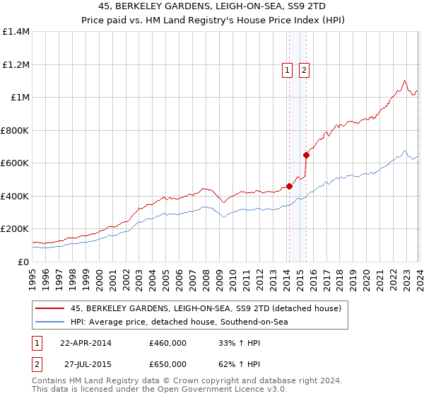 45, BERKELEY GARDENS, LEIGH-ON-SEA, SS9 2TD: Price paid vs HM Land Registry's House Price Index