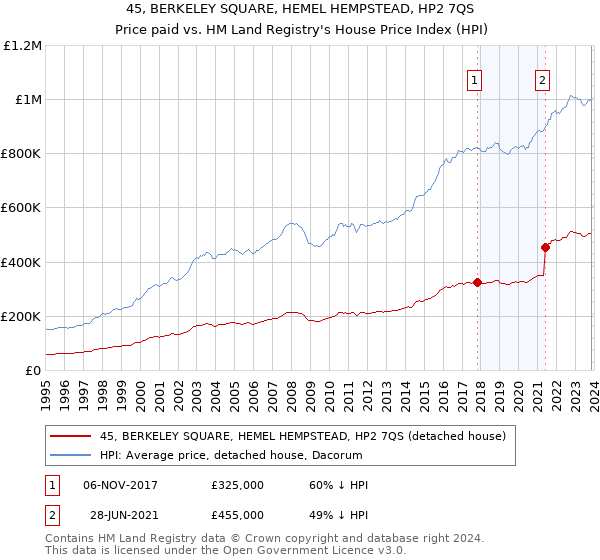 45, BERKELEY SQUARE, HEMEL HEMPSTEAD, HP2 7QS: Price paid vs HM Land Registry's House Price Index