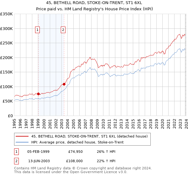 45, BETHELL ROAD, STOKE-ON-TRENT, ST1 6XL: Price paid vs HM Land Registry's House Price Index
