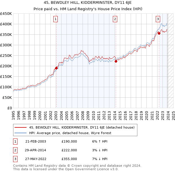 45, BEWDLEY HILL, KIDDERMINSTER, DY11 6JE: Price paid vs HM Land Registry's House Price Index