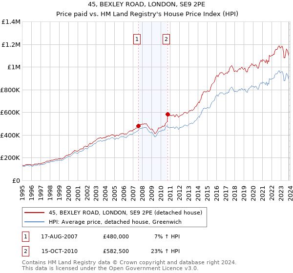 45, BEXLEY ROAD, LONDON, SE9 2PE: Price paid vs HM Land Registry's House Price Index