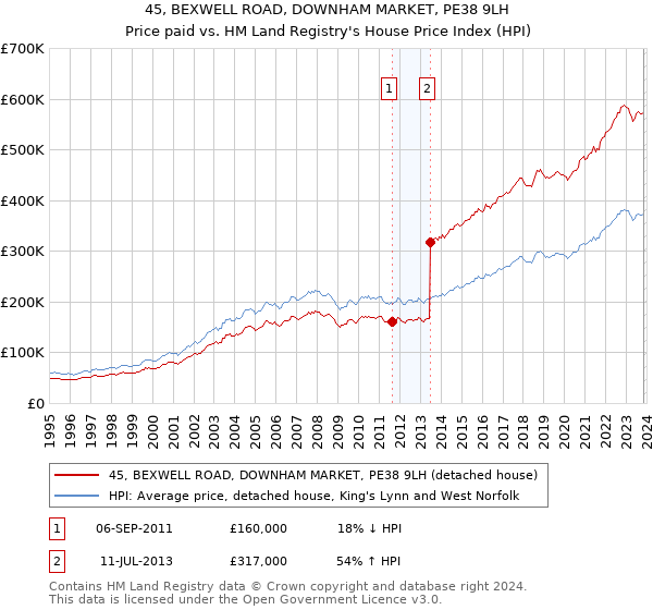 45, BEXWELL ROAD, DOWNHAM MARKET, PE38 9LH: Price paid vs HM Land Registry's House Price Index