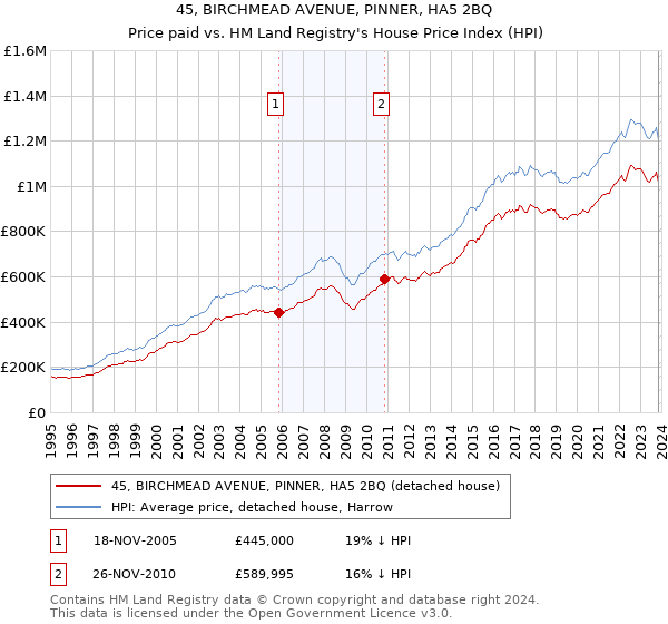 45, BIRCHMEAD AVENUE, PINNER, HA5 2BQ: Price paid vs HM Land Registry's House Price Index
