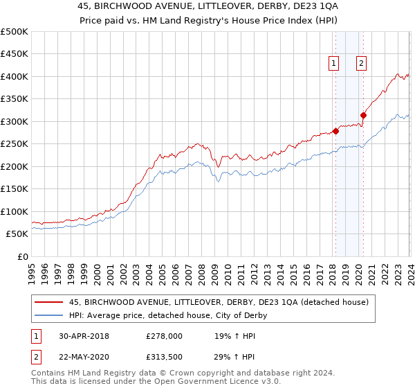 45, BIRCHWOOD AVENUE, LITTLEOVER, DERBY, DE23 1QA: Price paid vs HM Land Registry's House Price Index