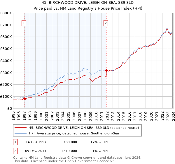 45, BIRCHWOOD DRIVE, LEIGH-ON-SEA, SS9 3LD: Price paid vs HM Land Registry's House Price Index