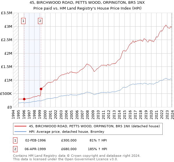 45, BIRCHWOOD ROAD, PETTS WOOD, ORPINGTON, BR5 1NX: Price paid vs HM Land Registry's House Price Index
