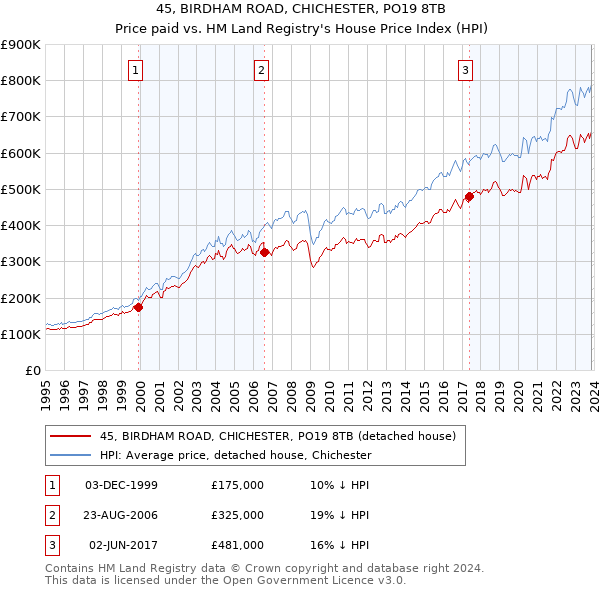 45, BIRDHAM ROAD, CHICHESTER, PO19 8TB: Price paid vs HM Land Registry's House Price Index