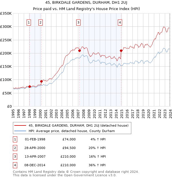 45, BIRKDALE GARDENS, DURHAM, DH1 2UJ: Price paid vs HM Land Registry's House Price Index