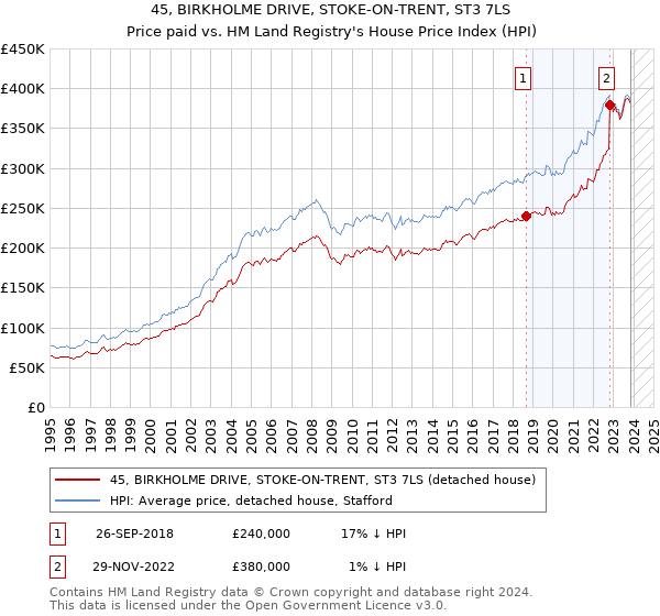 45, BIRKHOLME DRIVE, STOKE-ON-TRENT, ST3 7LS: Price paid vs HM Land Registry's House Price Index