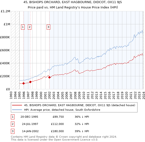 45, BISHOPS ORCHARD, EAST HAGBOURNE, DIDCOT, OX11 9JS: Price paid vs HM Land Registry's House Price Index