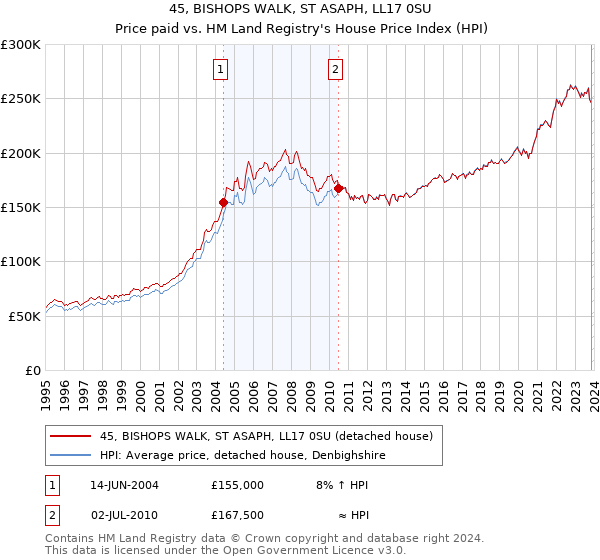 45, BISHOPS WALK, ST ASAPH, LL17 0SU: Price paid vs HM Land Registry's House Price Index