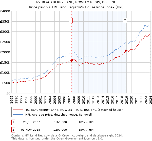 45, BLACKBERRY LANE, ROWLEY REGIS, B65 8NG: Price paid vs HM Land Registry's House Price Index