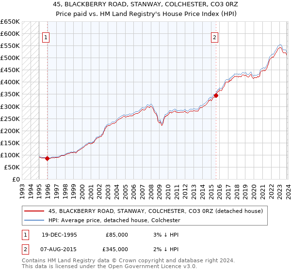 45, BLACKBERRY ROAD, STANWAY, COLCHESTER, CO3 0RZ: Price paid vs HM Land Registry's House Price Index