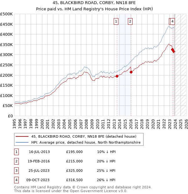 45, BLACKBIRD ROAD, CORBY, NN18 8FE: Price paid vs HM Land Registry's House Price Index
