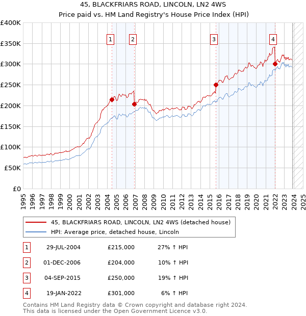 45, BLACKFRIARS ROAD, LINCOLN, LN2 4WS: Price paid vs HM Land Registry's House Price Index