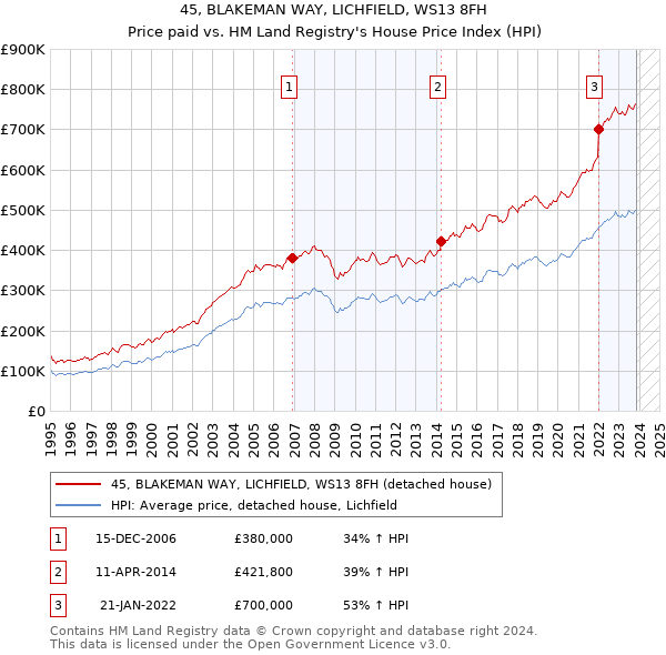 45, BLAKEMAN WAY, LICHFIELD, WS13 8FH: Price paid vs HM Land Registry's House Price Index