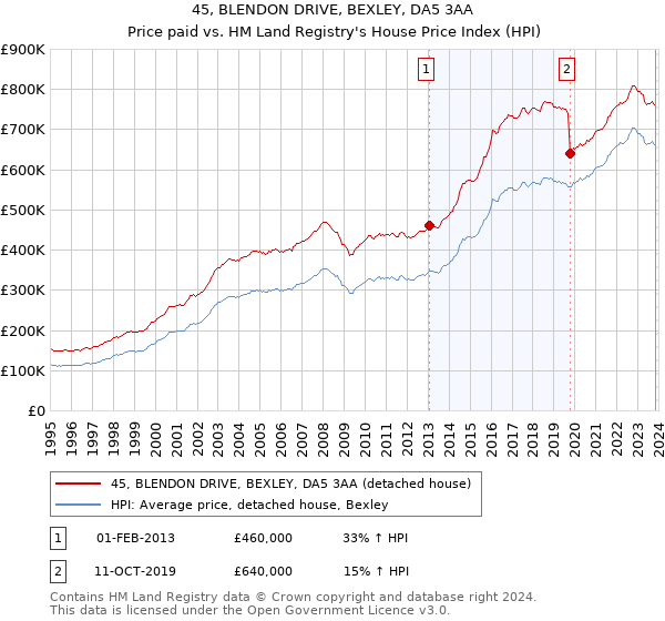 45, BLENDON DRIVE, BEXLEY, DA5 3AA: Price paid vs HM Land Registry's House Price Index