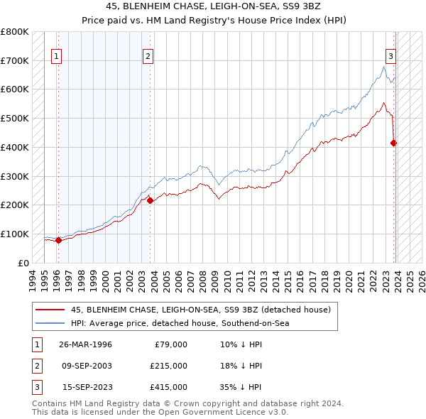 45, BLENHEIM CHASE, LEIGH-ON-SEA, SS9 3BZ: Price paid vs HM Land Registry's House Price Index