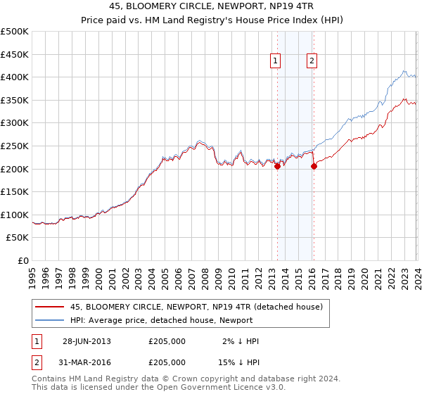45, BLOOMERY CIRCLE, NEWPORT, NP19 4TR: Price paid vs HM Land Registry's House Price Index