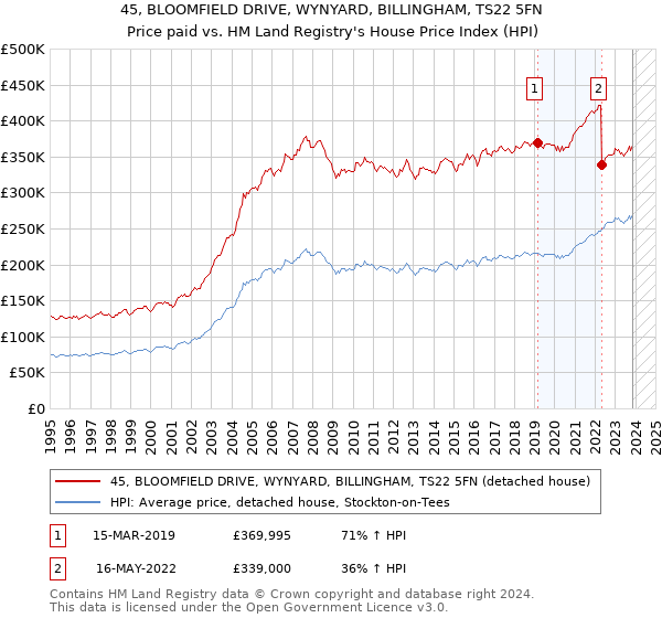 45, BLOOMFIELD DRIVE, WYNYARD, BILLINGHAM, TS22 5FN: Price paid vs HM Land Registry's House Price Index