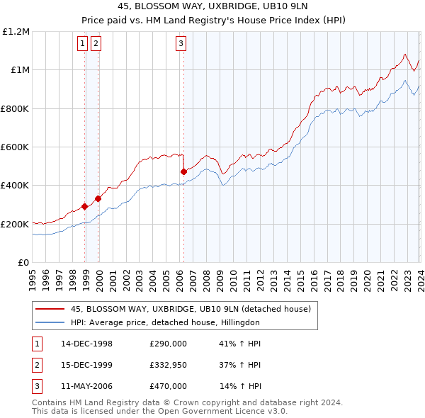 45, BLOSSOM WAY, UXBRIDGE, UB10 9LN: Price paid vs HM Land Registry's House Price Index