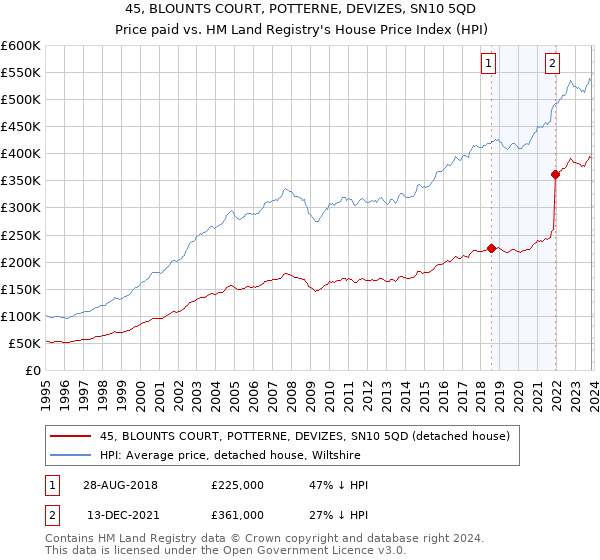 45, BLOUNTS COURT, POTTERNE, DEVIZES, SN10 5QD: Price paid vs HM Land Registry's House Price Index
