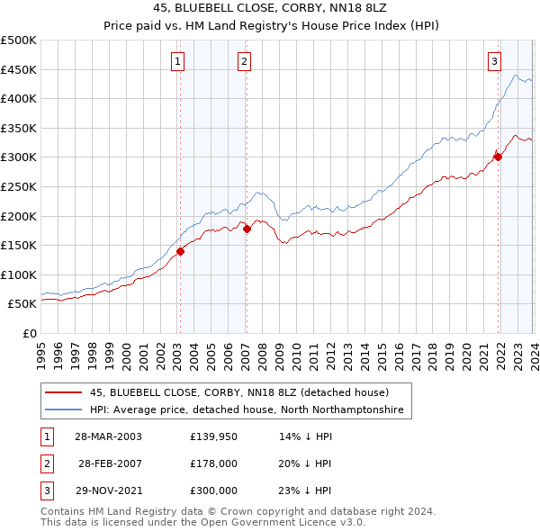 45, BLUEBELL CLOSE, CORBY, NN18 8LZ: Price paid vs HM Land Registry's House Price Index