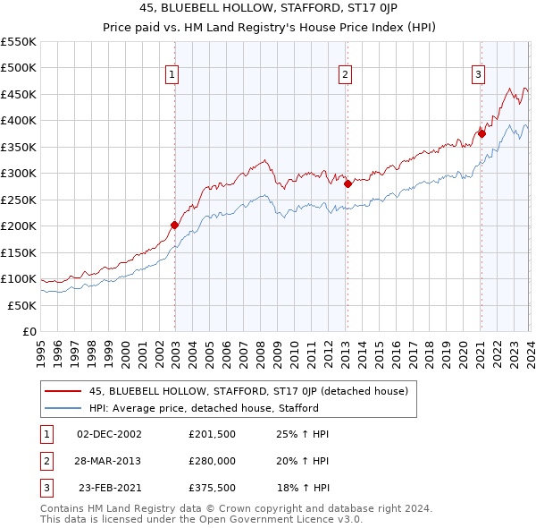 45, BLUEBELL HOLLOW, STAFFORD, ST17 0JP: Price paid vs HM Land Registry's House Price Index