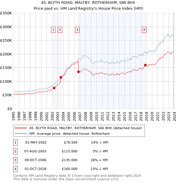 45, BLYTH ROAD, MALTBY, ROTHERHAM, S66 8HX: Price paid vs HM Land Registry's House Price Index