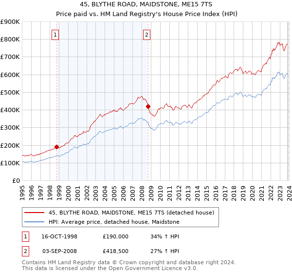 45, BLYTHE ROAD, MAIDSTONE, ME15 7TS: Price paid vs HM Land Registry's House Price Index