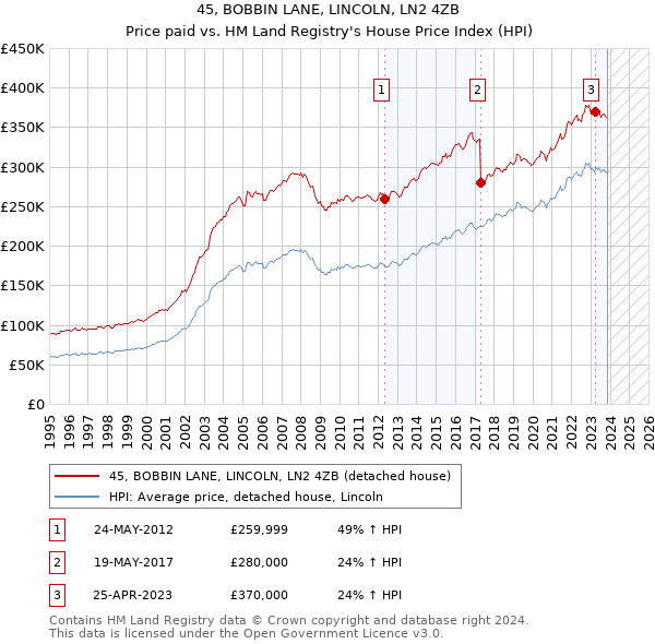 45, BOBBIN LANE, LINCOLN, LN2 4ZB: Price paid vs HM Land Registry's House Price Index