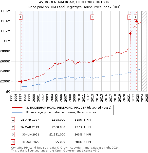 45, BODENHAM ROAD, HEREFORD, HR1 2TP: Price paid vs HM Land Registry's House Price Index