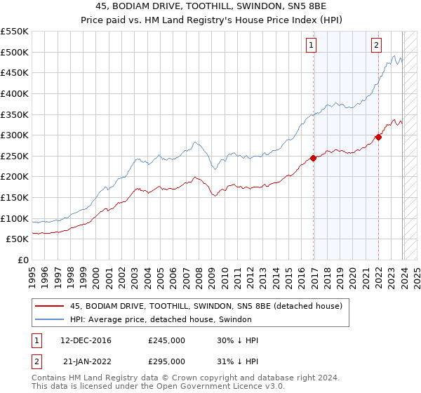 45, BODIAM DRIVE, TOOTHILL, SWINDON, SN5 8BE: Price paid vs HM Land Registry's House Price Index