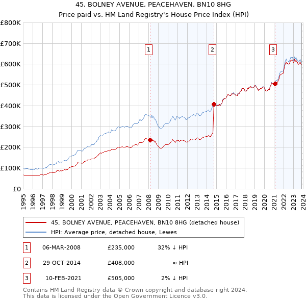 45, BOLNEY AVENUE, PEACEHAVEN, BN10 8HG: Price paid vs HM Land Registry's House Price Index