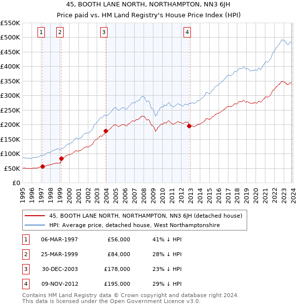 45, BOOTH LANE NORTH, NORTHAMPTON, NN3 6JH: Price paid vs HM Land Registry's House Price Index