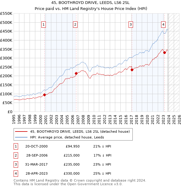 45, BOOTHROYD DRIVE, LEEDS, LS6 2SL: Price paid vs HM Land Registry's House Price Index