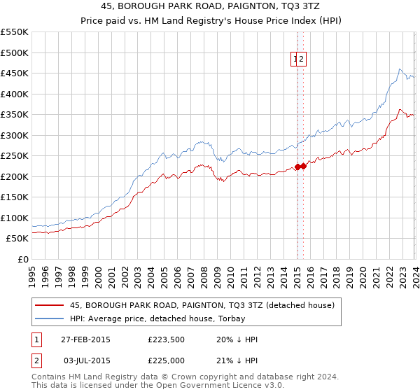 45, BOROUGH PARK ROAD, PAIGNTON, TQ3 3TZ: Price paid vs HM Land Registry's House Price Index