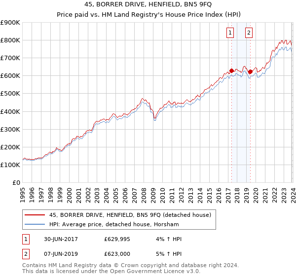 45, BORRER DRIVE, HENFIELD, BN5 9FQ: Price paid vs HM Land Registry's House Price Index