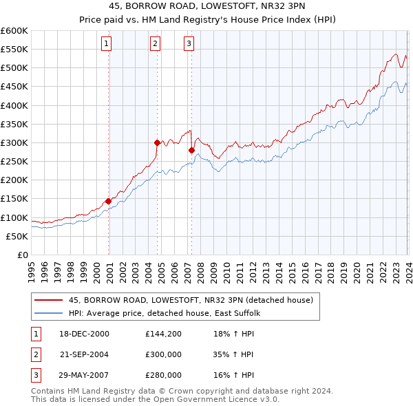 45, BORROW ROAD, LOWESTOFT, NR32 3PN: Price paid vs HM Land Registry's House Price Index
