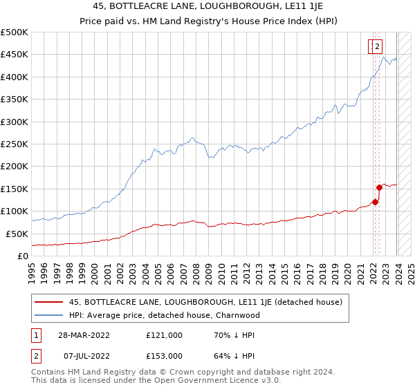 45, BOTTLEACRE LANE, LOUGHBOROUGH, LE11 1JE: Price paid vs HM Land Registry's House Price Index