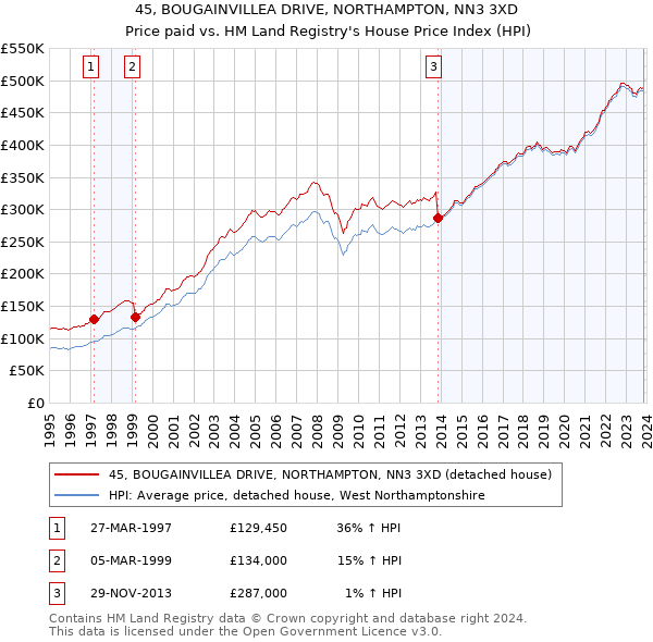45, BOUGAINVILLEA DRIVE, NORTHAMPTON, NN3 3XD: Price paid vs HM Land Registry's House Price Index