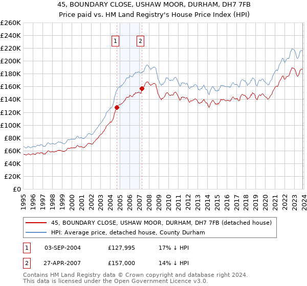 45, BOUNDARY CLOSE, USHAW MOOR, DURHAM, DH7 7FB: Price paid vs HM Land Registry's House Price Index