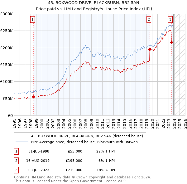 45, BOXWOOD DRIVE, BLACKBURN, BB2 5AN: Price paid vs HM Land Registry's House Price Index