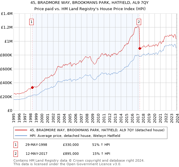 45, BRADMORE WAY, BROOKMANS PARK, HATFIELD, AL9 7QY: Price paid vs HM Land Registry's House Price Index
