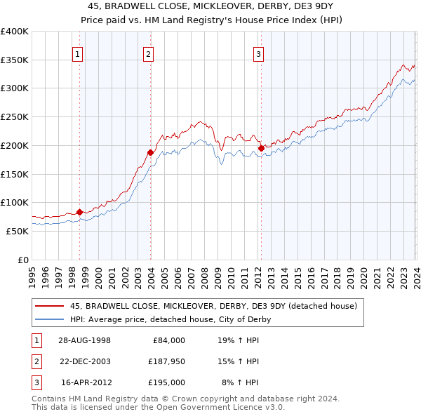 45, BRADWELL CLOSE, MICKLEOVER, DERBY, DE3 9DY: Price paid vs HM Land Registry's House Price Index