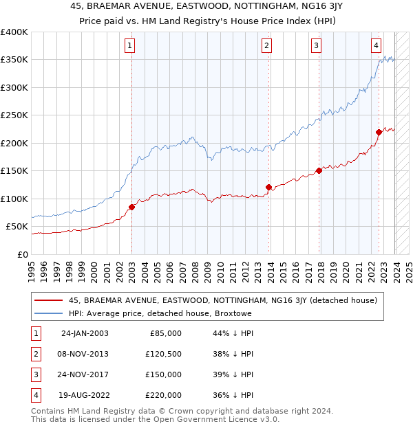 45, BRAEMAR AVENUE, EASTWOOD, NOTTINGHAM, NG16 3JY: Price paid vs HM Land Registry's House Price Index