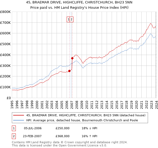 45, BRAEMAR DRIVE, HIGHCLIFFE, CHRISTCHURCH, BH23 5NN: Price paid vs HM Land Registry's House Price Index