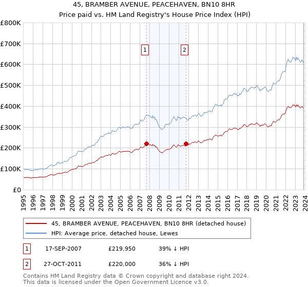 45, BRAMBER AVENUE, PEACEHAVEN, BN10 8HR: Price paid vs HM Land Registry's House Price Index